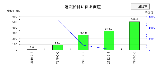 橋本総業ホールディングスの退職給付に係る資産の推移