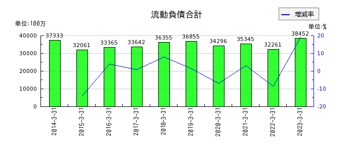 橋本総業ホールディングスの流動負債合計の推移