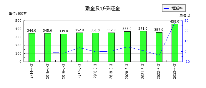 橋本総業ホールディングスの敷金及び保証金の推移