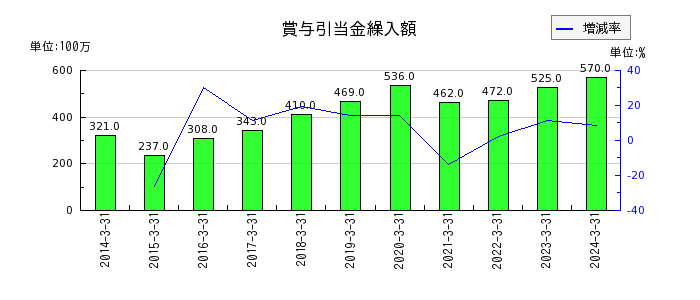 橋本総業ホールディングスの退職給付費用の推移