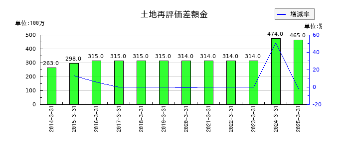 橋本総業ホールディングスの土地再評価差額金の推移