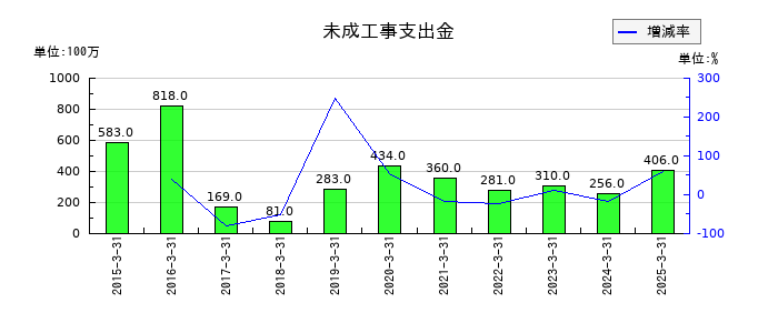 橋本総業ホールディングスの未成工事支出金の推移