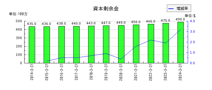 橋本総業ホールディングスの資本剰余金の推移