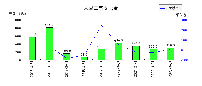 橋本総業ホールディングスの未成工事支出金の推移