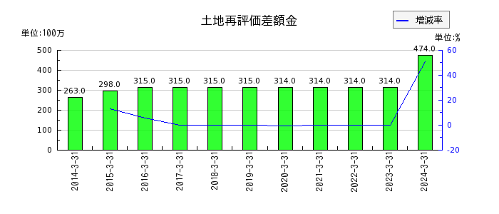 橋本総業ホールディングスの長期貸付金の推移