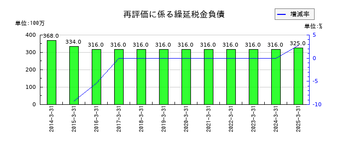 橋本総業ホールディングスの再評価に係る繰延税金負債の推移