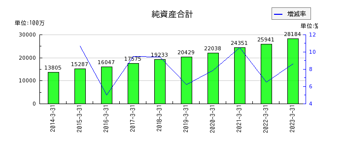 橋本総業ホールディングスの純資産合計の推移
