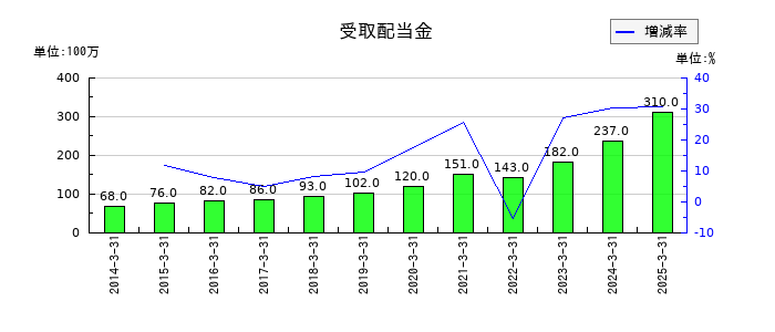 橋本総業ホールディングスの受取配当金の推移