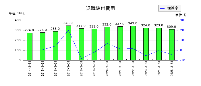 橋本総業ホールディングスの退職給付費用の推移