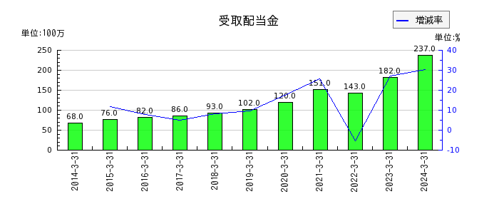 橋本総業ホールディングスの繰延税金資産の推移