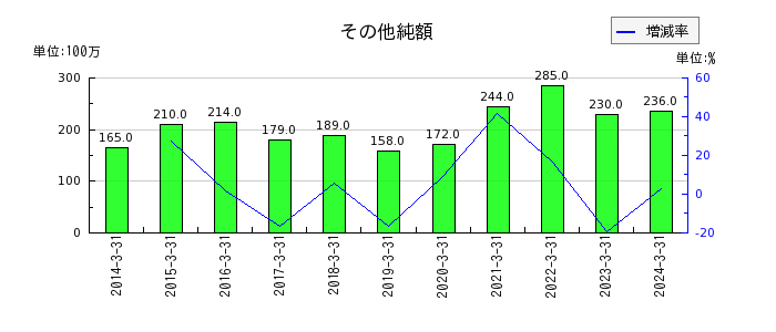 橋本総業ホールディングスのその他純額の推移