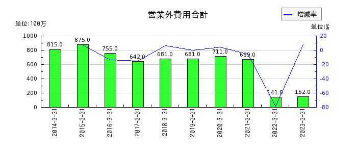 橋本総業ホールディングスの営業外費用合計の推移