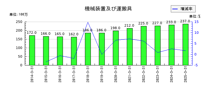 橋本総業ホールディングスの機械装置及び運搬具の推移