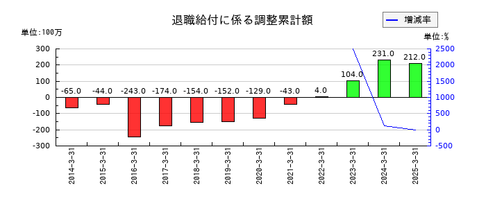 橋本総業ホールディングスの退職給付に係る調整累計額の推移