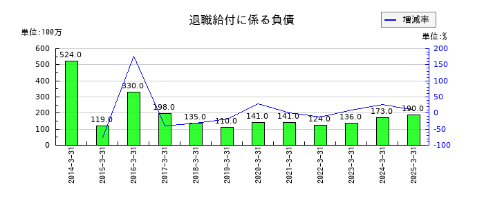 橋本総業ホールディングスの退職給付に係る負債の推移