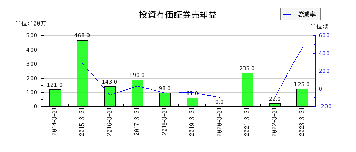 橋本総業ホールディングスの投資有価証券売却益の推移