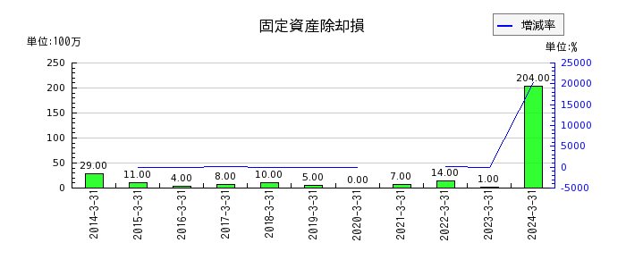 橋本総業ホールディングスの特別利益合計の推移