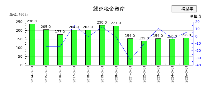 橋本総業ホールディングスの繰延税金資産の推移