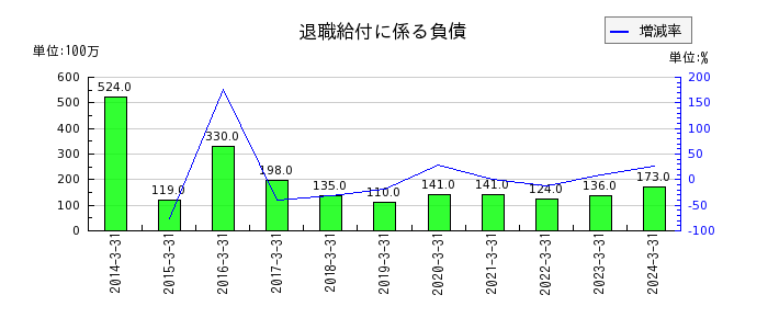 橋本総業ホールディングスの退職給付に係る負債の推移