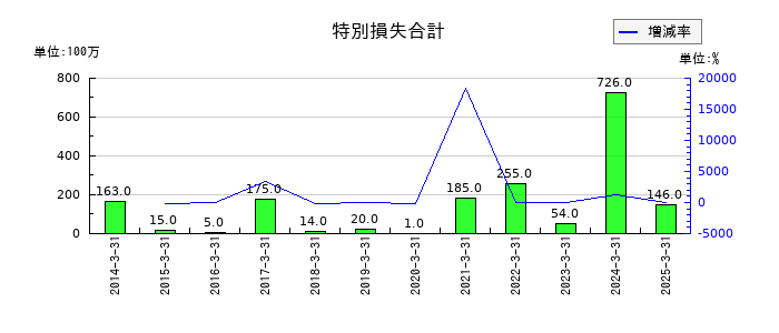 橋本総業ホールディングスの特別損失合計の推移