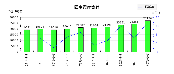 橋本総業ホールディングスの固定資産合計の推移