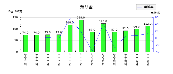 橋本総業ホールディングスの預り金の推移