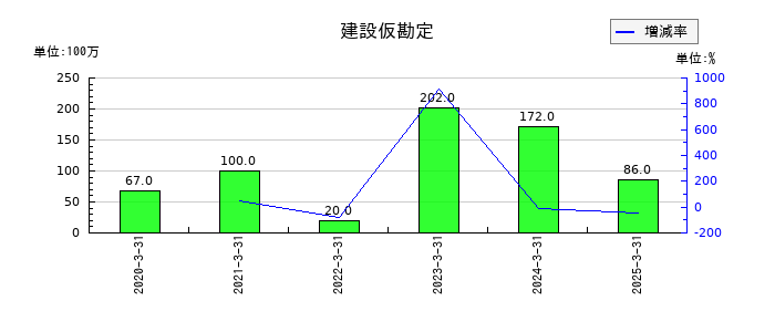 橋本総業ホールディングスの建設仮勘定の推移