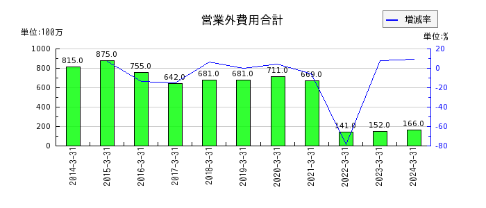 橋本総業ホールディングスの特別損失合計の推移