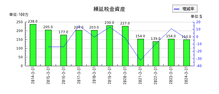 橋本総業ホールディングスの投資有価証券売却損の推移