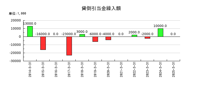 橋本総業ホールディングスの貸倒引当金繰入額の推移