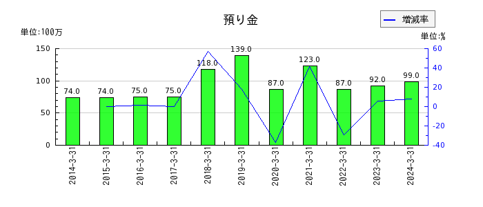 橋本総業ホールディングスの預り金の推移