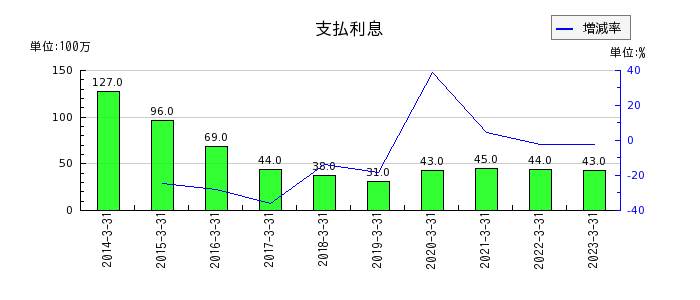 橋本総業ホールディングスの支払利息の推移