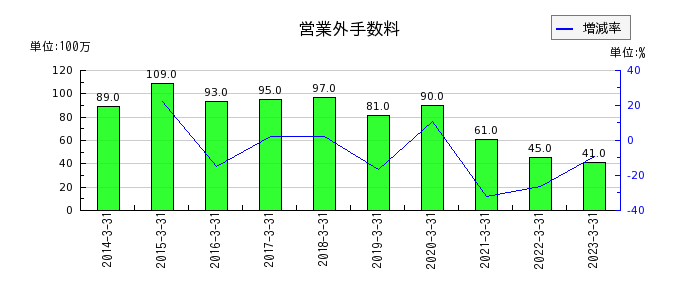 橋本総業ホールディングスの営業外手数料の推移
