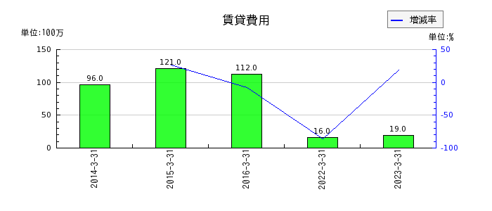 橋本総業ホールディングスの賃貸費用の推移