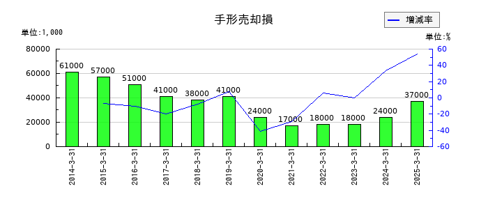 橋本総業ホールディングスの手形売却損の推移