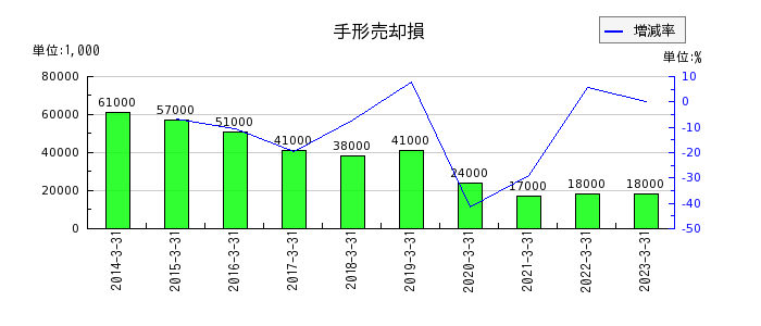 橋本総業ホールディングスの手形売却損の推移
