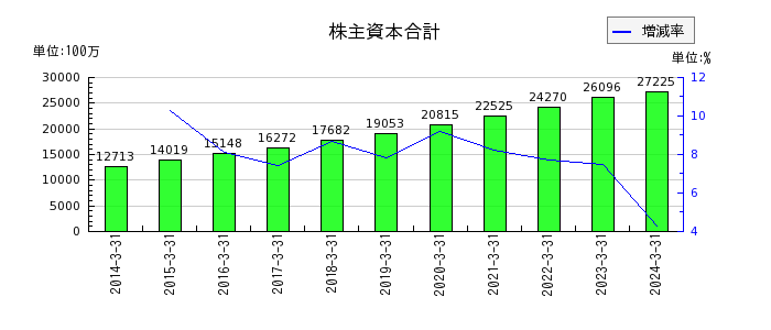 橋本総業ホールディングスの株主資本合計の推移