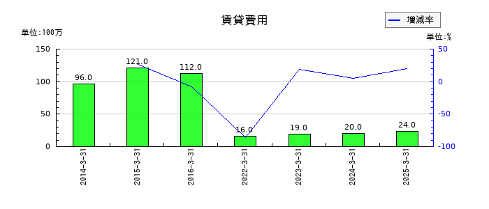 橋本総業ホールディングスの賃貸費用の推移