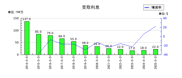 橋本総業ホールディングスの受取利息の推移