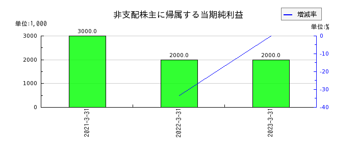 橋本総業ホールディングスの非支配株主に帰属する当期純利益の推移
