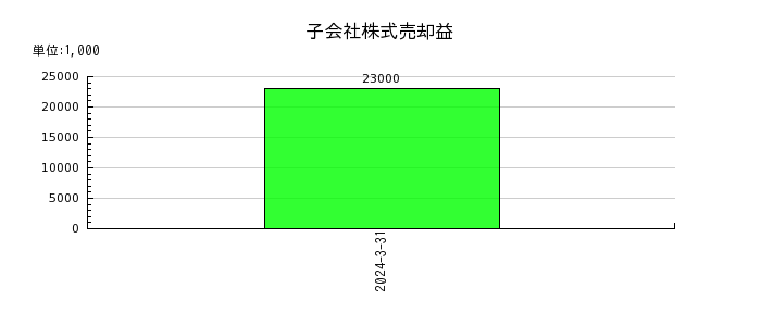 橋本総業ホールディングスの子会社株式売却益の推移