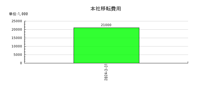 橋本総業ホールディングスの本社移転費用の推移