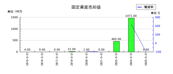 橋本総業ホールディングスの固定資産売却益の推移