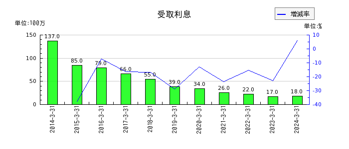 橋本総業ホールディングスの法人税等調整額の推移