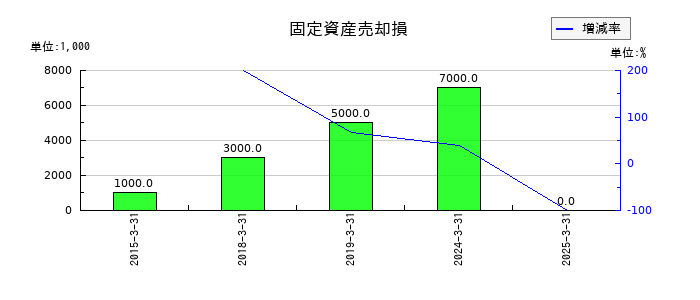 橋本総業ホールディングスの固定資産売却損の推移
