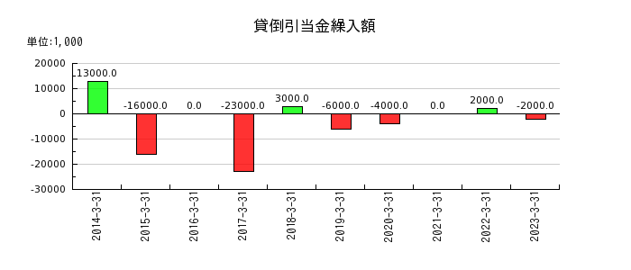 橋本総業ホールディングスの貸倒引当金繰入額の推移