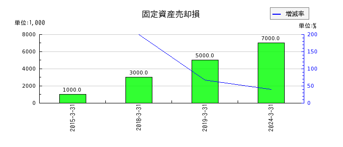 橋本総業ホールディングスの固定資産売却損の推移