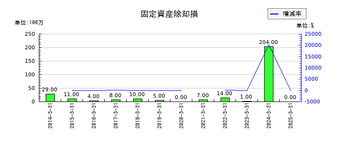 橋本総業ホールディングスの固定資産除却損の推移