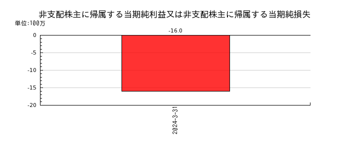橋本総業ホールディングスの非支配株主に帰属する当期純利益又は非支配株主に帰属する当期純損失の推移