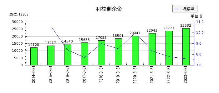 橋本総業ホールディングスの利益剰余金の推移